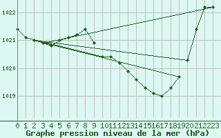 Courbe de la pression atmosphrique pour Werl