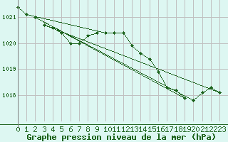 Courbe de la pression atmosphrique pour Vias (34)