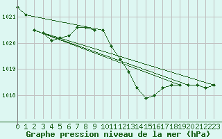 Courbe de la pression atmosphrique pour Humain (Be)