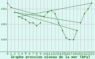 Courbe de la pression atmosphrique pour Perpignan Moulin  Vent (66)