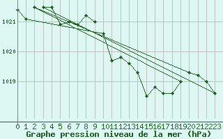 Courbe de la pression atmosphrique pour Bouveret