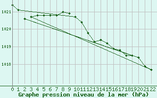 Courbe de la pression atmosphrique pour Buzau