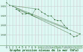 Courbe de la pression atmosphrique pour Vannes-Sn (56)