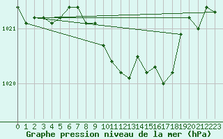 Courbe de la pression atmosphrique pour Bad Kissingen