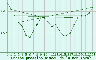 Courbe de la pression atmosphrique pour Schauenburg-Elgershausen