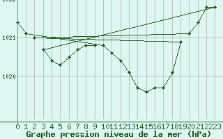 Courbe de la pression atmosphrique pour Baye (51)