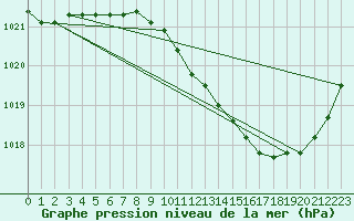 Courbe de la pression atmosphrique pour Kemi Ajos