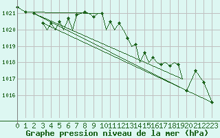 Courbe de la pression atmosphrique pour Guernesey (UK)