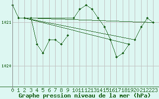 Courbe de la pression atmosphrique pour Saint-Jean-de-Liversay (17)
