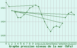 Courbe de la pression atmosphrique pour Dourbes (Be)