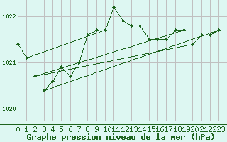 Courbe de la pression atmosphrique pour Weinbiet