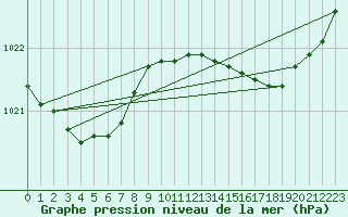 Courbe de la pression atmosphrique pour Aigrefeuille d