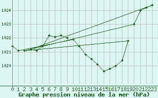 Courbe de la pression atmosphrique pour Logrono (Esp)