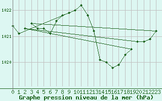 Courbe de la pression atmosphrique pour Recoubeau (26)