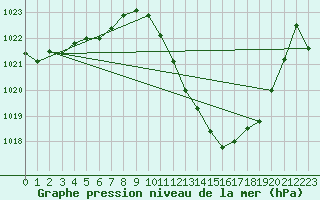 Courbe de la pression atmosphrique pour Ble - Binningen (Sw)