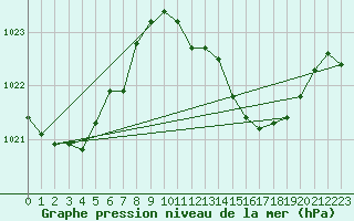 Courbe de la pression atmosphrique pour La Coruna