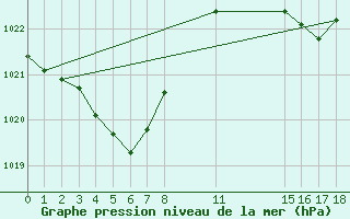 Courbe de la pression atmosphrique pour Villarzel (Sw)