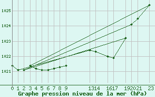 Courbe de la pression atmosphrique pour Sint Katelijne-waver (Be)