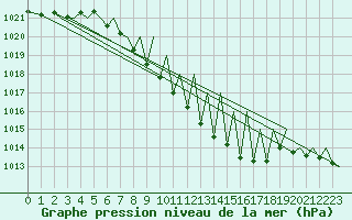 Courbe de la pression atmosphrique pour Zurich-Kloten