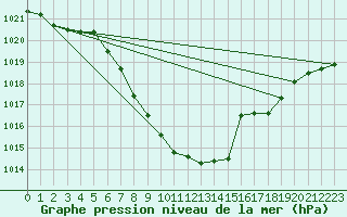 Courbe de la pression atmosphrique pour Waidhofen an der Ybbs