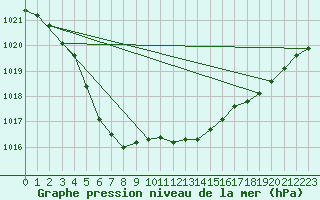 Courbe de la pression atmosphrique pour Dinard (35)