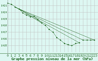 Courbe de la pression atmosphrique pour Humain (Be)