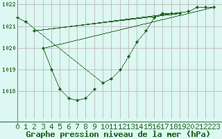 Courbe de la pression atmosphrique pour Brignogan (29)