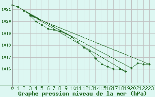Courbe de la pression atmosphrique pour Saint-Laurent Nouan (41)