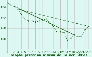 Courbe de la pression atmosphrique pour Lasfaillades (81)