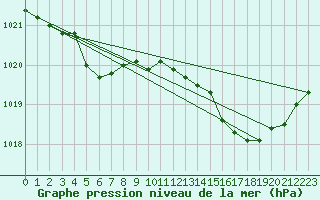 Courbe de la pression atmosphrique pour Saint-Mdard-d