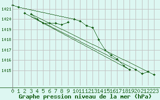 Courbe de la pression atmosphrique pour Chatelaillon-Plage (17)