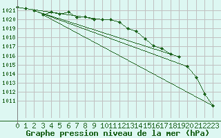 Courbe de la pression atmosphrique pour Hammer Odde