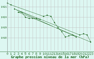 Courbe de la pression atmosphrique pour Saint-Igneuc (22)