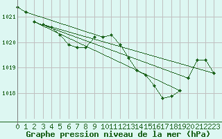 Courbe de la pression atmosphrique pour Saint-Germain-le-Guillaume (53)