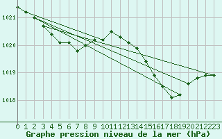 Courbe de la pression atmosphrique pour Brest (29)