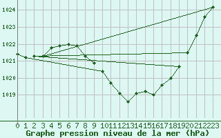 Courbe de la pression atmosphrique pour Chur-Ems