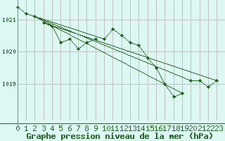 Courbe de la pression atmosphrique pour Brignogan (29)