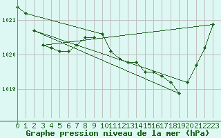 Courbe de la pression atmosphrique pour Le Havre - Octeville (76)