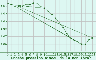 Courbe de la pression atmosphrique pour Ambrieu (01)