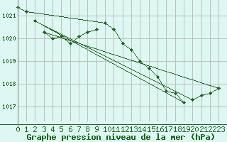 Courbe de la pression atmosphrique pour Leign-les-Bois (86)