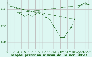 Courbe de la pression atmosphrique pour Grimentz (Sw)