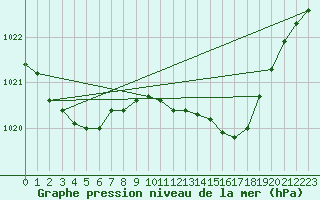 Courbe de la pression atmosphrique pour Roches Point