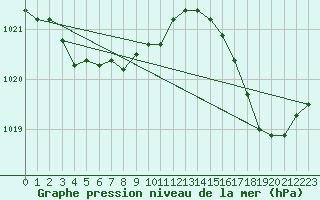 Courbe de la pression atmosphrique pour Cap Corse (2B)