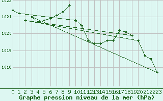 Courbe de la pression atmosphrique pour Chieming