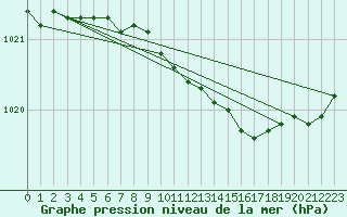 Courbe de la pression atmosphrique pour Pori Rautatieasema