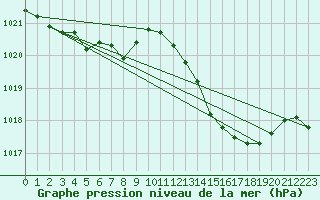 Courbe de la pression atmosphrique pour Lussat (23)