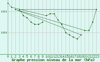 Courbe de la pression atmosphrique pour Vias (34)