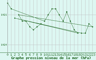 Courbe de la pression atmosphrique pour Ploumanac