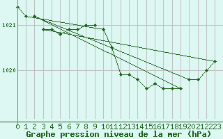 Courbe de la pression atmosphrique pour Bremervoerde