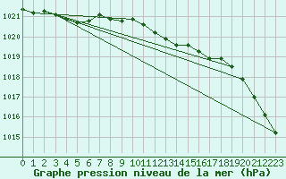 Courbe de la pression atmosphrique pour Leeming